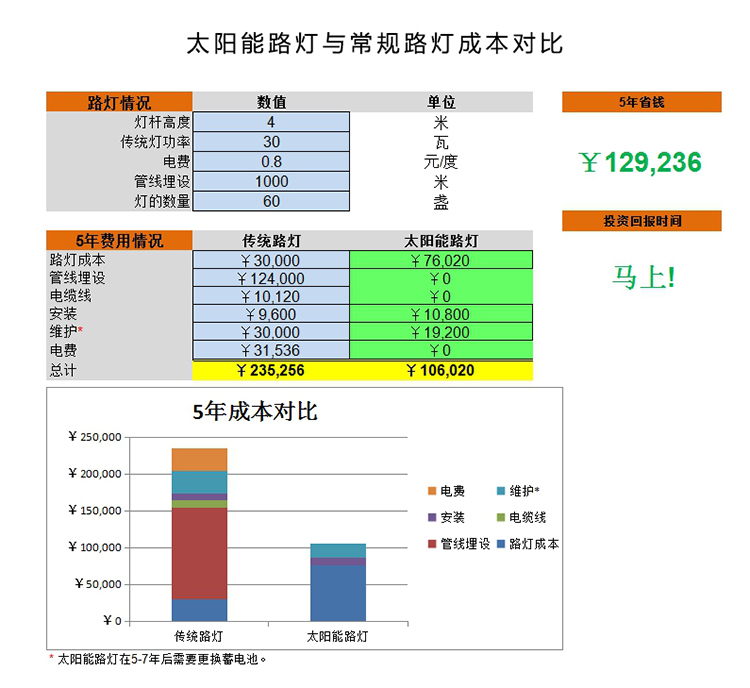 太阳能路灯成本_南德太阳能路灯优势_南德太阳能路灯厂家